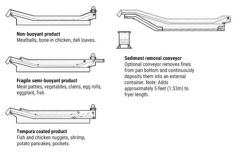 Diseños de transportador para el freidor de alimentos preparados Mastermatic