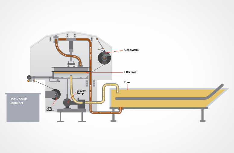 OilSaver Filtration System Process - Illustration