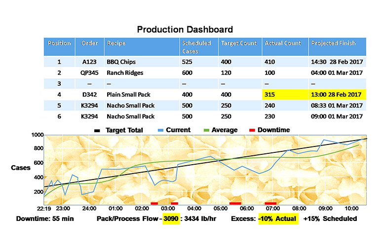 Packaging Machine Data Concentrator Production Dashboard