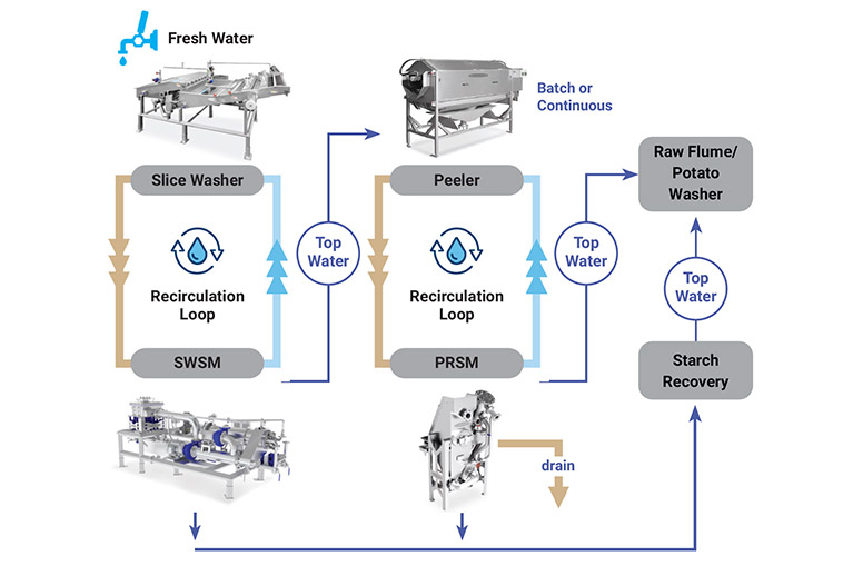 Cascade Water Recirculation Diagram