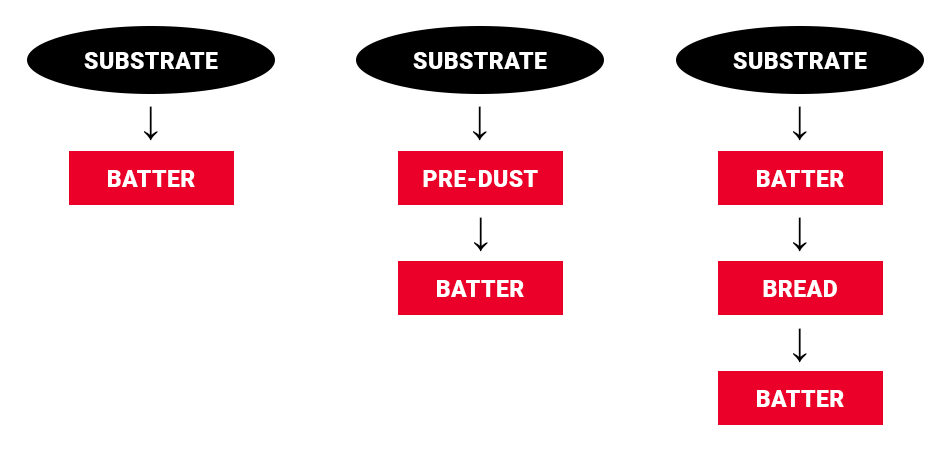 Batter Process