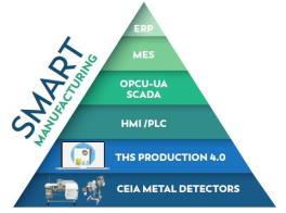 CEIA THS Production 4.0 Flyer