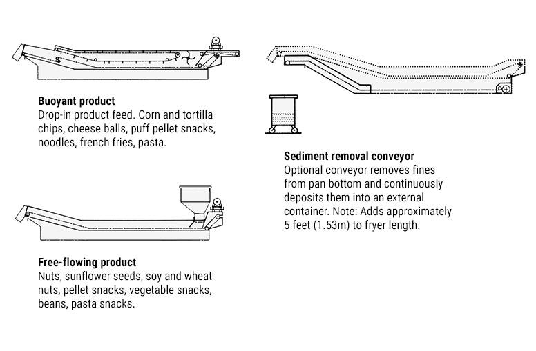 Variety of conveyor designs for snack food frying