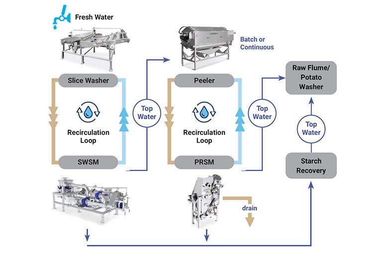 Cascade Water Recirculation Diagram